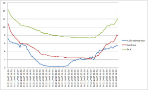 temperaturverlauf_03.01._-_04.01.15